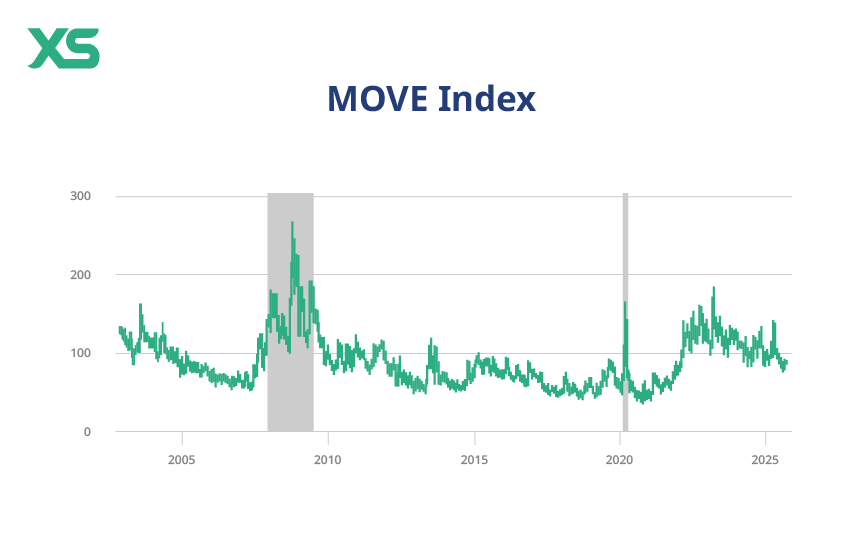 The MOVE index diverges from the VIX 2023–2025 trend.