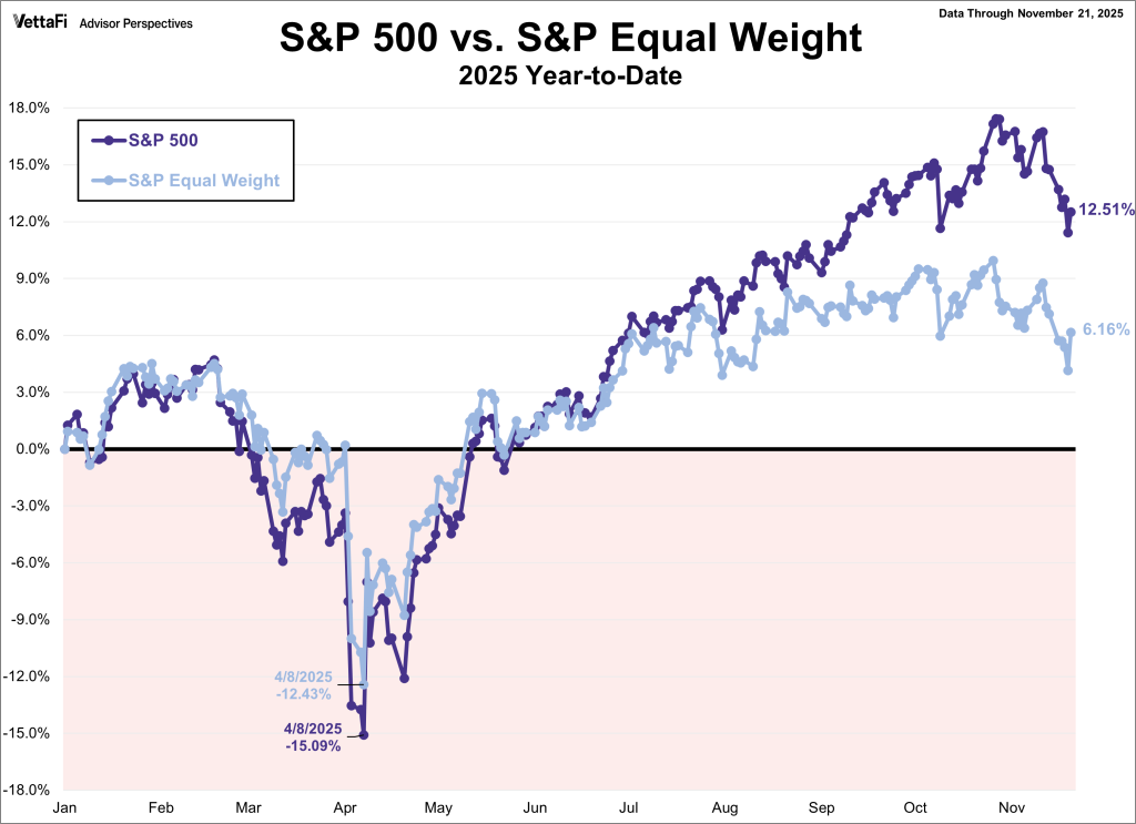 Line chart tracking the widening performance gap between AI-heavy megacaps and the equal-weight S&P 500 from January 2022 through May 2025, highlighting the 1,500 basis-point overvaluation signal.