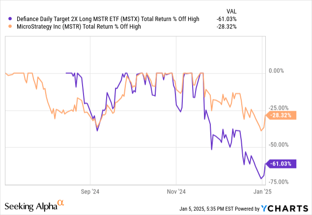 MSTR gamma imbalance vs NDX next-day return distribution histogram