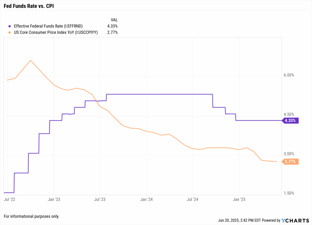 Fed OIS forward curve vs NDX ERP 2023–2025 overlay