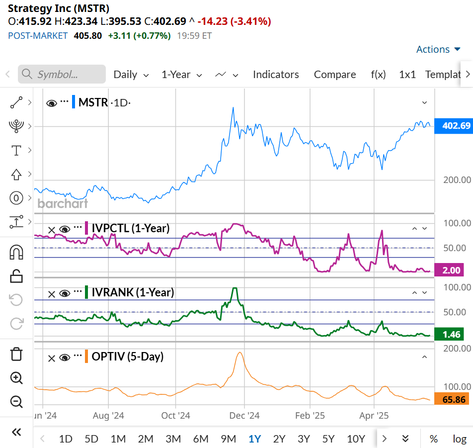 2024–2025 MSTR 30-day implied vol vs NDX 30-day realized vol scatter plot
