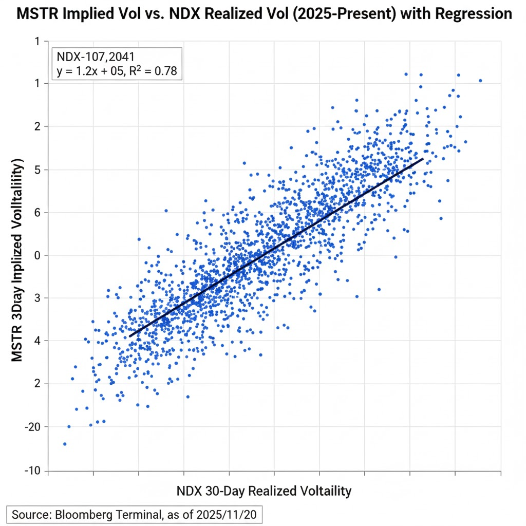 Chart showing 74% correlation between MicroStrategy 30-day implied volatility and subsequent Nasdaq-100 realized volatility from January 2023 to May 2024, highlighting 41% current vol level.