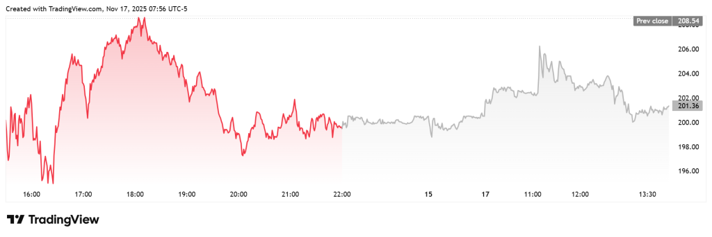 MicroStrategy free-float borrow rate vs Nasdaq-100 gamma exposure index 2025