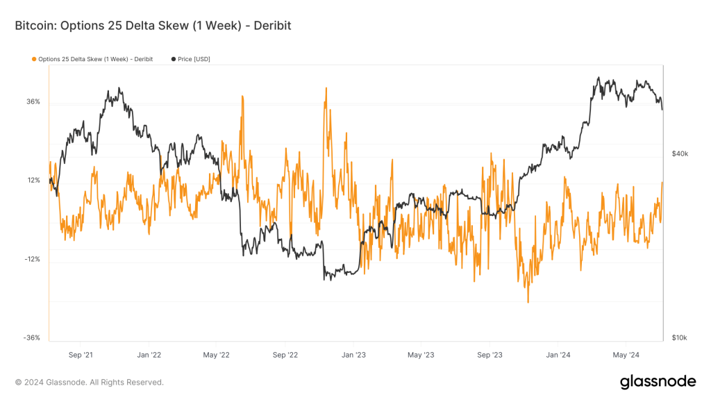 2024–2025 CME BTC 25-delta skew vs Nasdaq-100 1-week skew scatter chart