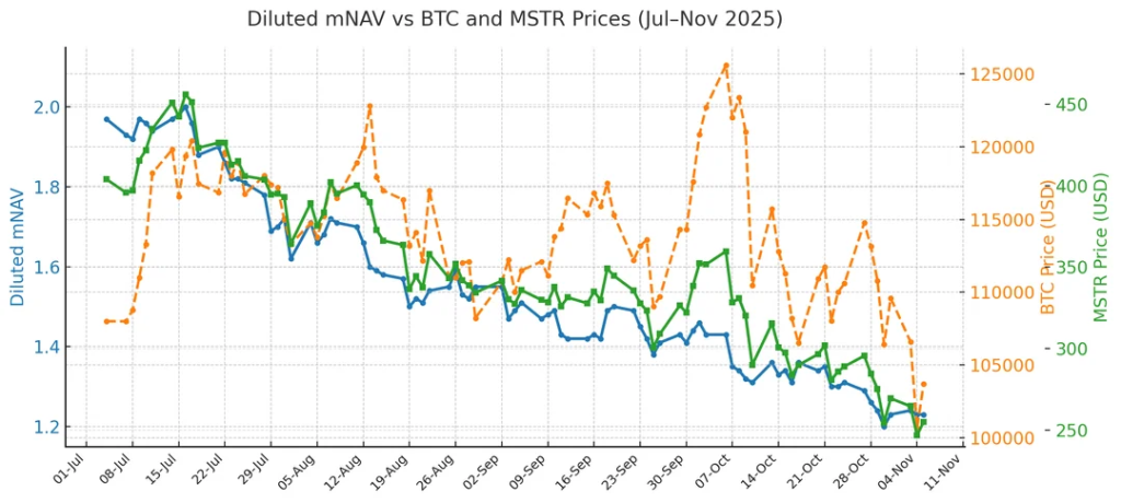 Heat map showing rising correlation between MicroStrategy shares, bitcoin futures and Nasdaq-100 mini contracts from 2021 to 2025, highlighting the 0.71 peak in May 2025
