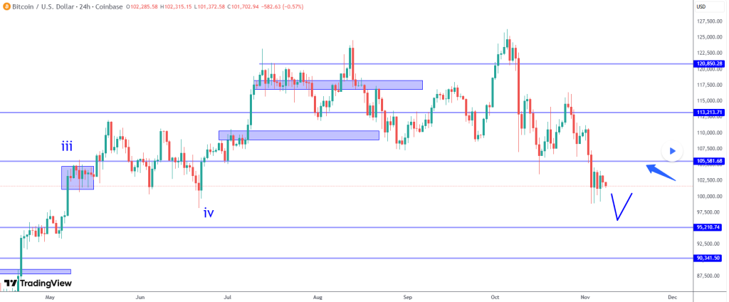 Bitcoin market analysis chart highlighting key resistance near 100K