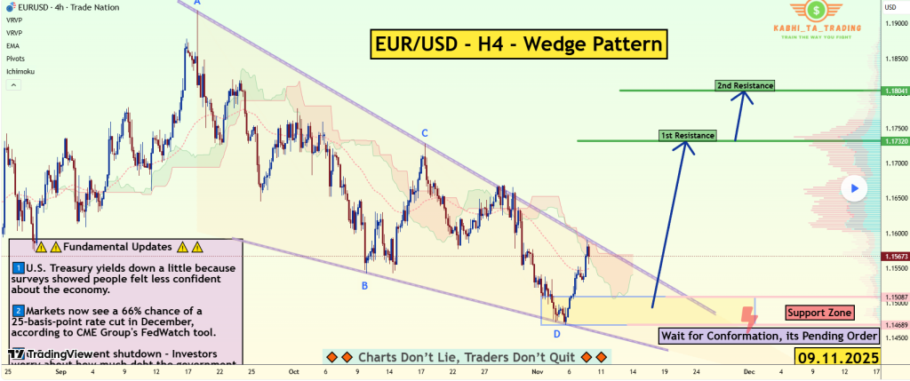  EUR/USD falling wedge pattern illustrating potential breakout points and market analysis.