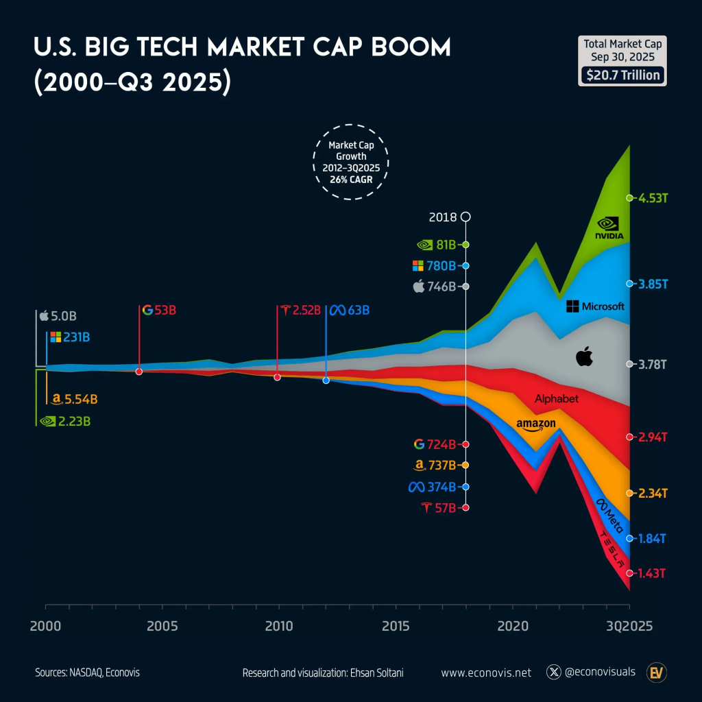 U.S. stock market trends showcasing fluctuations in major tech stocks amidst changing economic conditions.