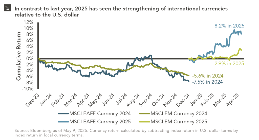 nvestors examining the impact of U.S. dollar strength on emerging market investments in a volatile financial landscape.