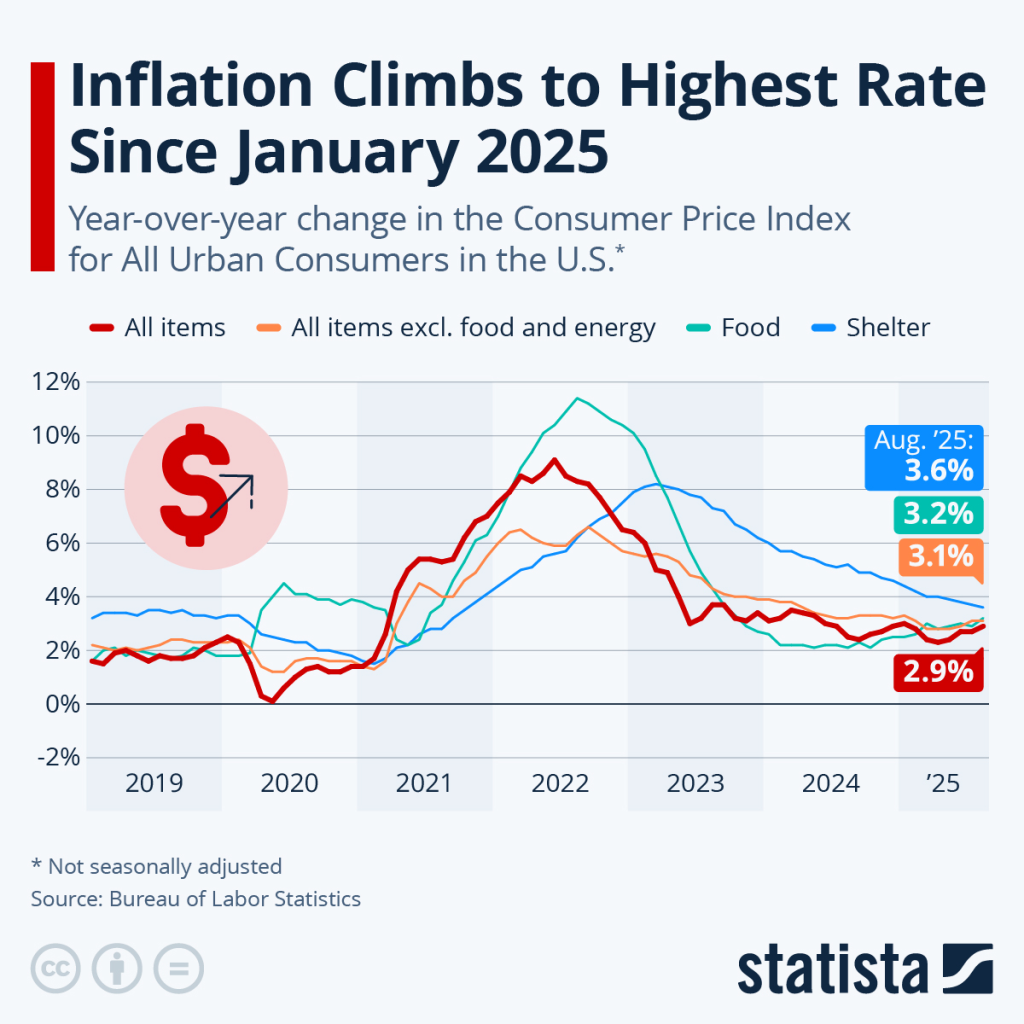 Graphs illustrating rising inflation trends affecting U.S. stock markets.