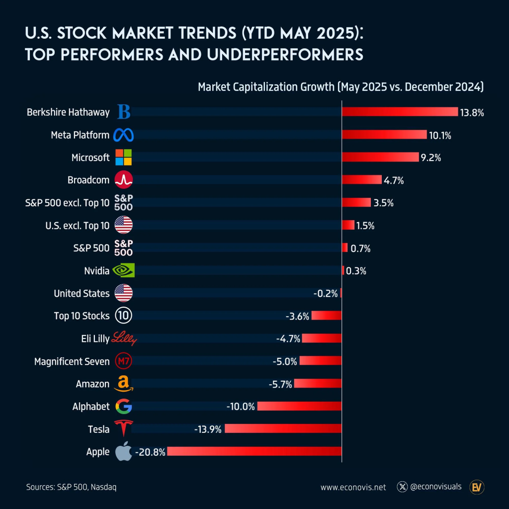 Graph showing fluctuations in technology stock prices amid economic changes.
