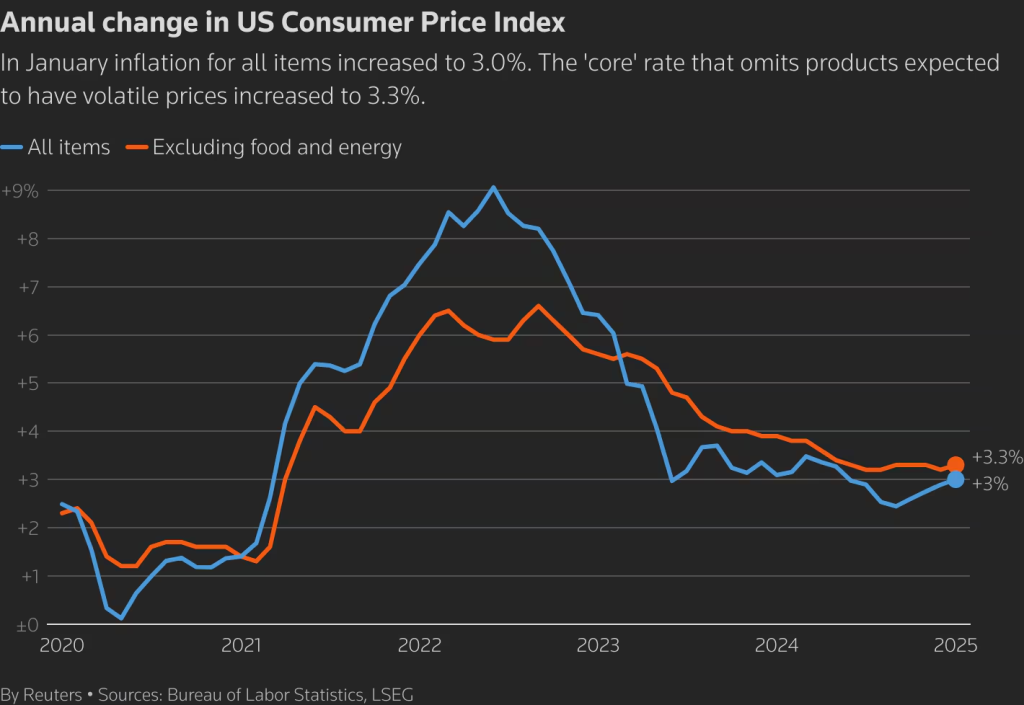 Graph illustrating the relationship between U.S. inflation rates and stock market performance