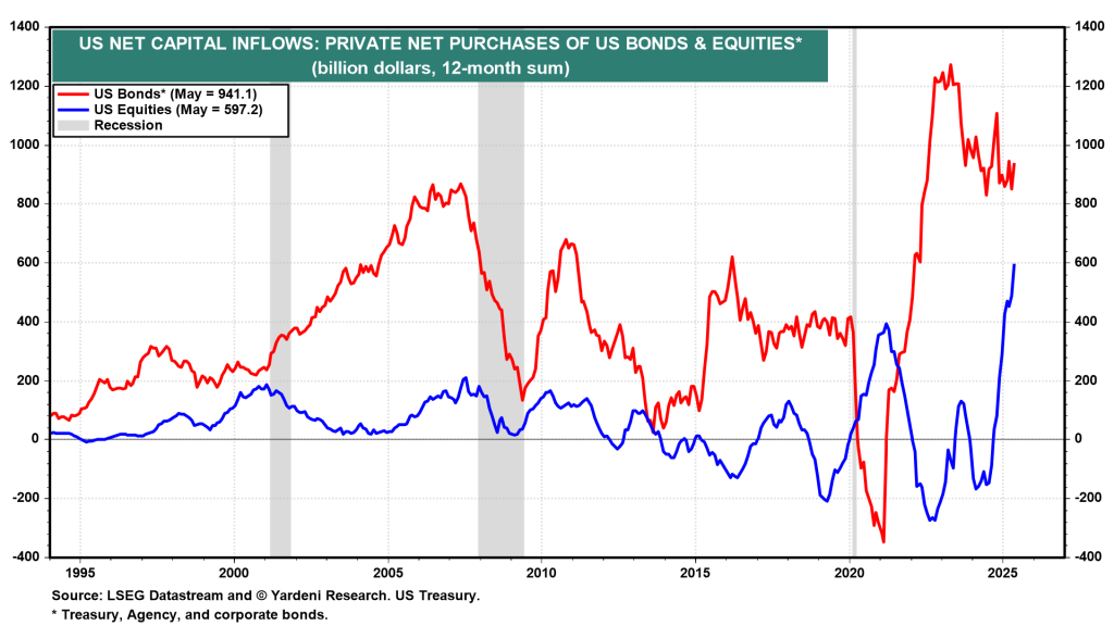 Graph showing the trend of foreign capital inflows into U.S. stock market from 2020 to 2023 with significant events marked.