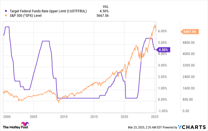 U.S. stock market trends against Federal Reserve interest rate changes illustrating current economic conditions.