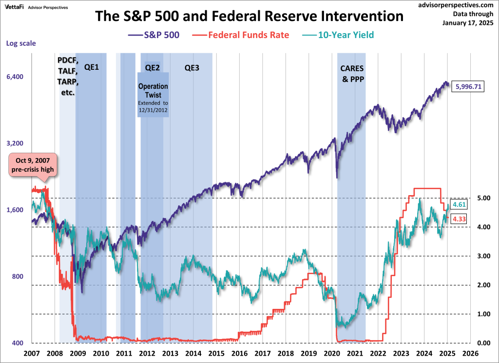 Graph depicting the correlation between rising bond yields and stock market performance trends over time.
