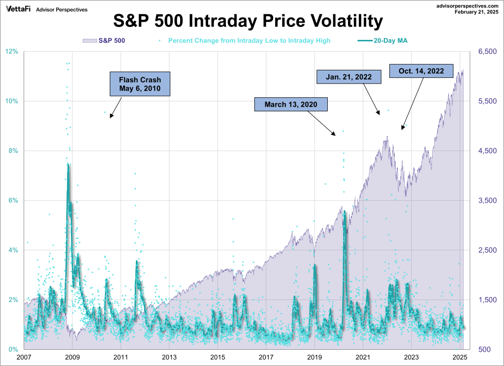 2025 S&P 500 intraday drawdowns vs. same-day gamma hedging volume