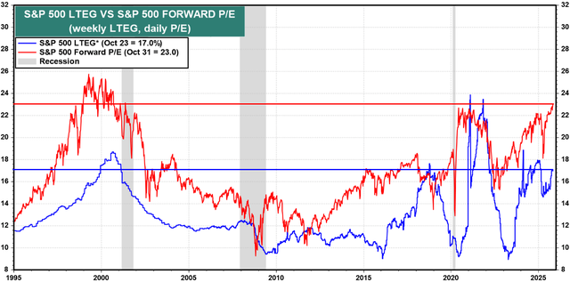 Line chart contrasts surging AI cap-ex with flat IRR hurdles, illustrating the behavioral anchor that sustains reflexive equity issuance, 2024-2025.
