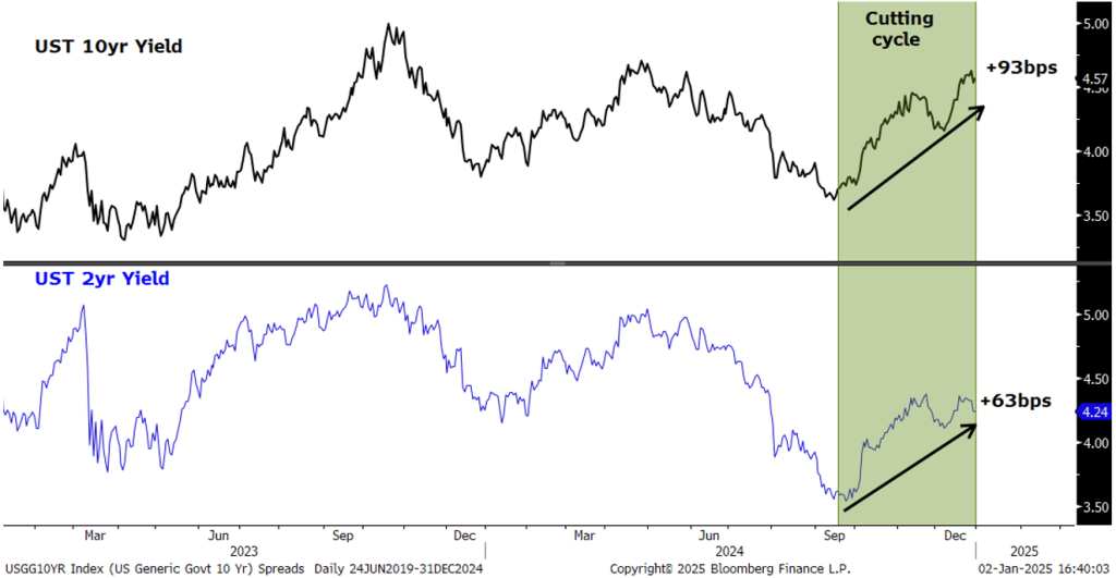 2024-2025 Nasdaq-100 and 10-yr TIPS Returns Rolling 60-Day Beta