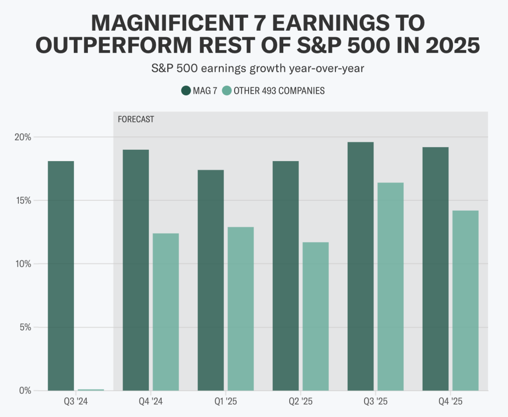 Comparison of implied volatility and narrative popularity of Mag-7 and energy sector options in 2025.