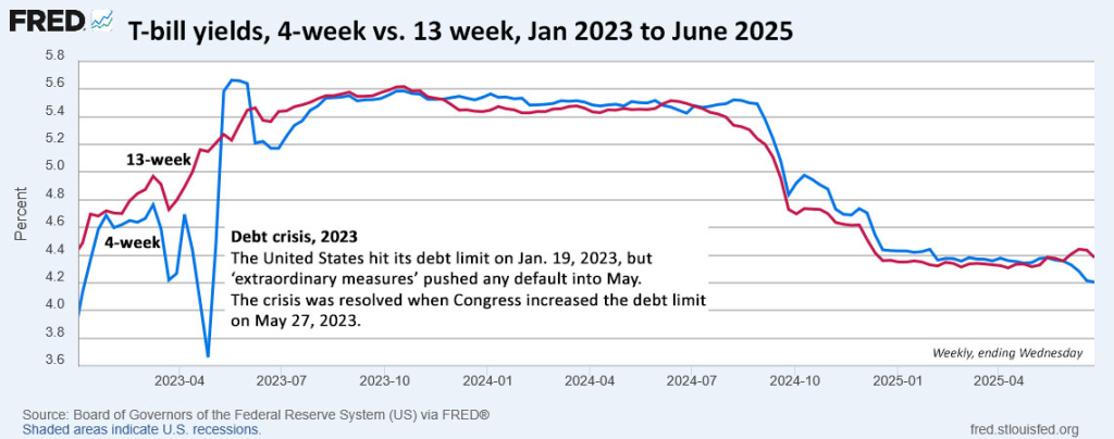 2025 YTD fund flow from US T-bills into CNH-denominated policy bank securities