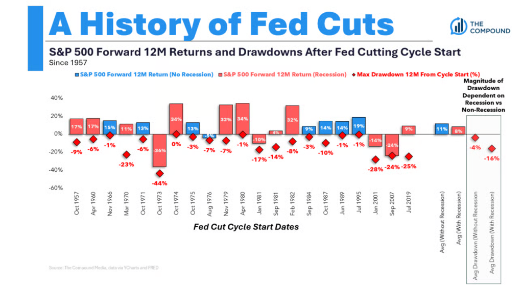 Fed cutting cycles 1985-2025: Russell 2000 vs S&P 500 forward 12m alpha distribution