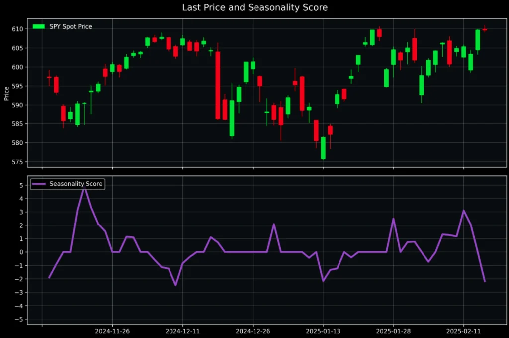 Intraday correlation chart between Mag-7 option open interest delta and spot price in 2025
