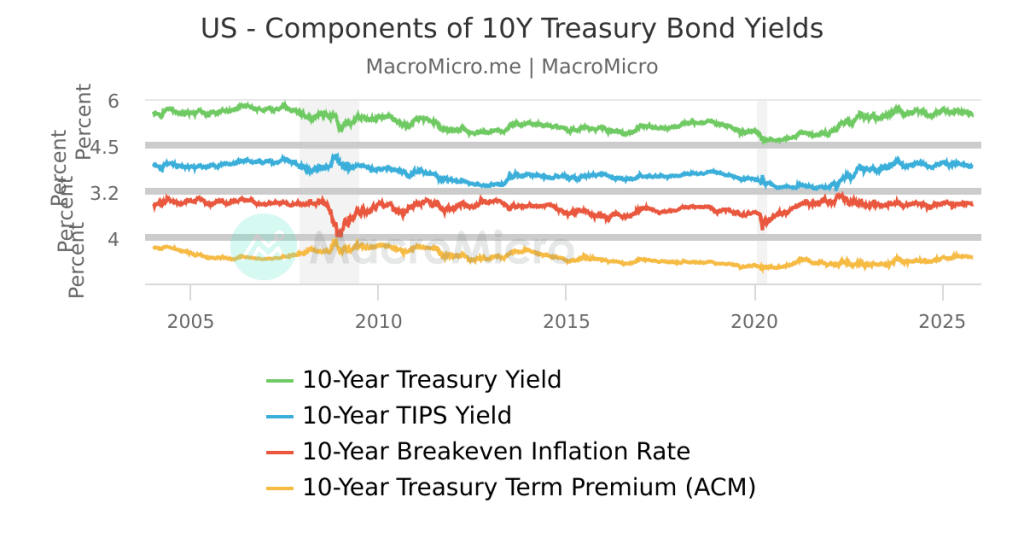 2010–2024 Chart comparing the PEG ratio of consumer staples with the 10-year US Treasury yield
