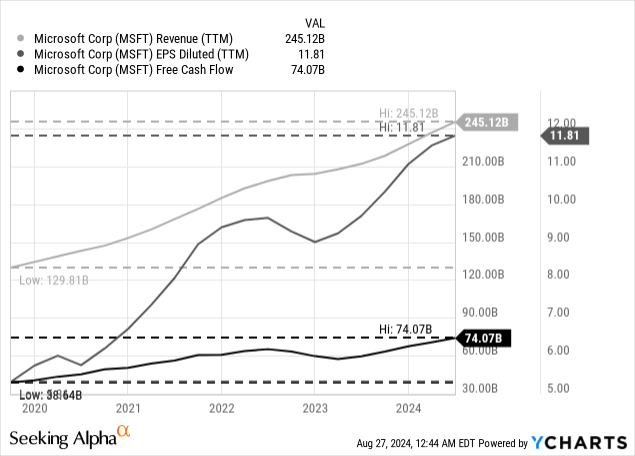 Comparison of Microsoft's Free Cash Flow and Dividend Payout Ratio, 2022–2024