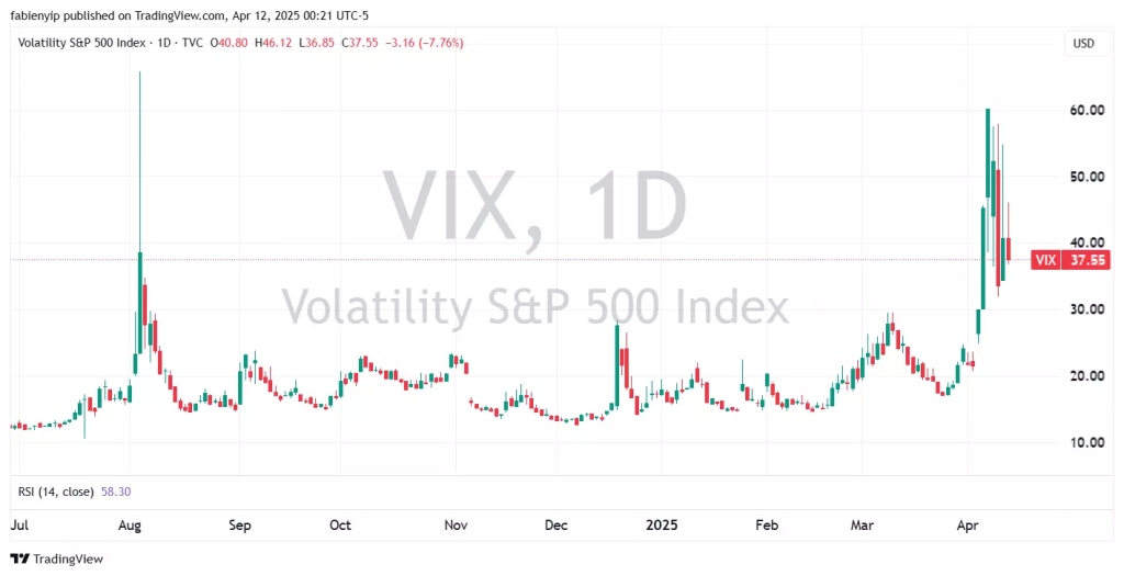 Industry leverage changes during the period of VIX divergence from leading indices in 2025.
