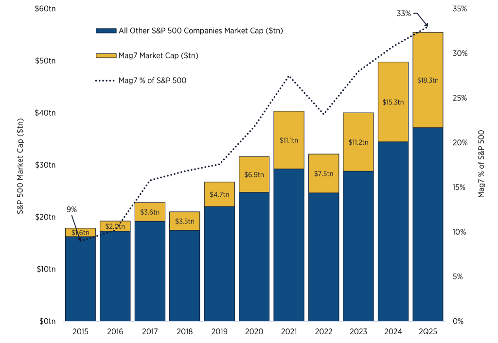 Chart shows how dealer hedging of $47 billion Mag-7 call delta amplified intraday S&P 500 moves, illustrating the reflexive link between options positioning and price sentiment.