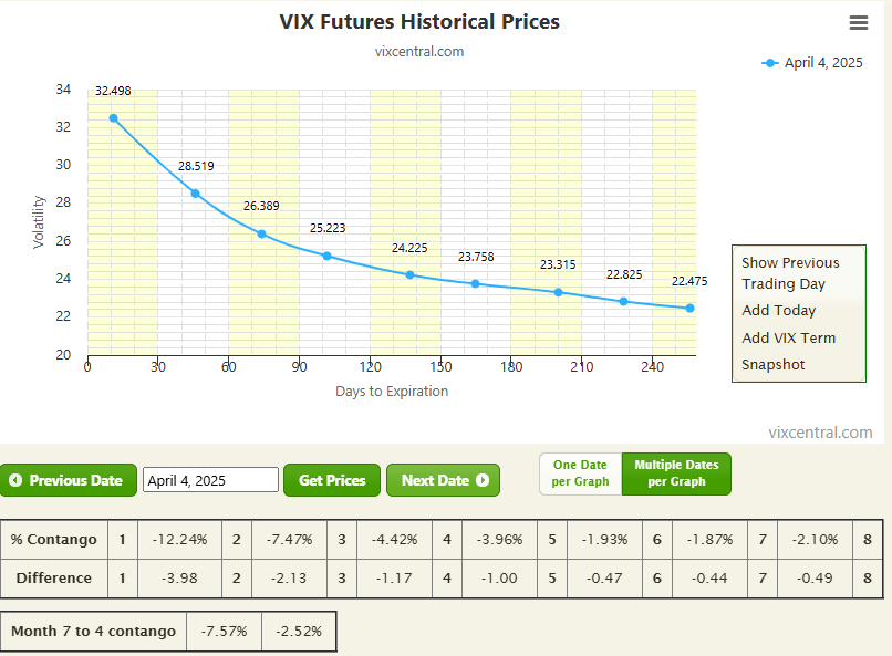 A comparison of VIX futures open interest distribution by strike price and underlying ETF in April 2025.
