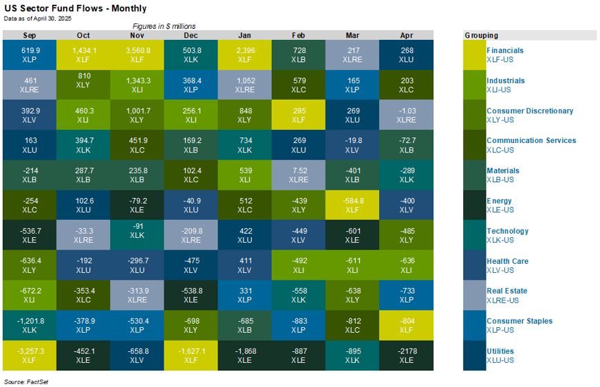 2025 Net Flows Into Tech vs. Energy ETFs