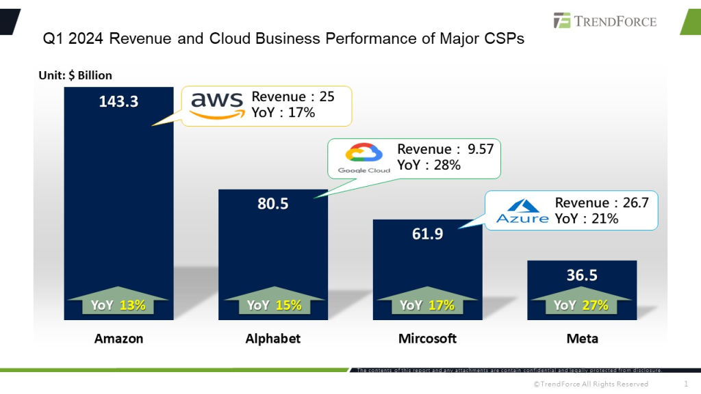 Comparison of AI Direct Revenue vs. Specific Capital Expenditure of Five Major US-listed Cloud Companies (Q1 2023 – Q1 2025)