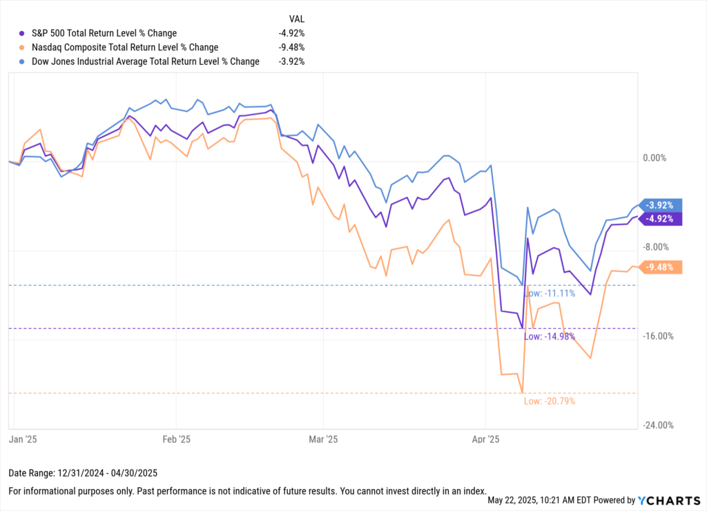Chart links rising real yields to sticky tech multiples, illustrating the growing discount-rate risk beneath AI-driven market calm.