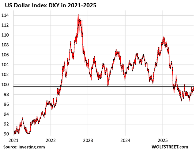 Comparison of the relative performance of the US Dollar DXY and the S&P Energy Sector in 2024–2025