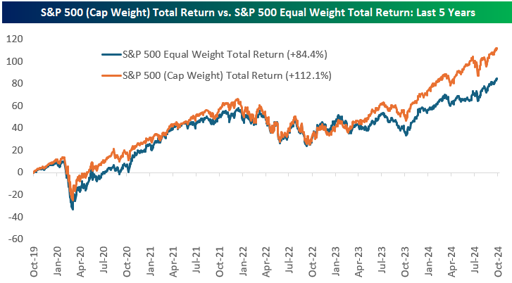 Regression plot of S&P 500 equal-weighted relative market capitalization-weighted excess return versus 2s10s interest rate spread, 2023–2025