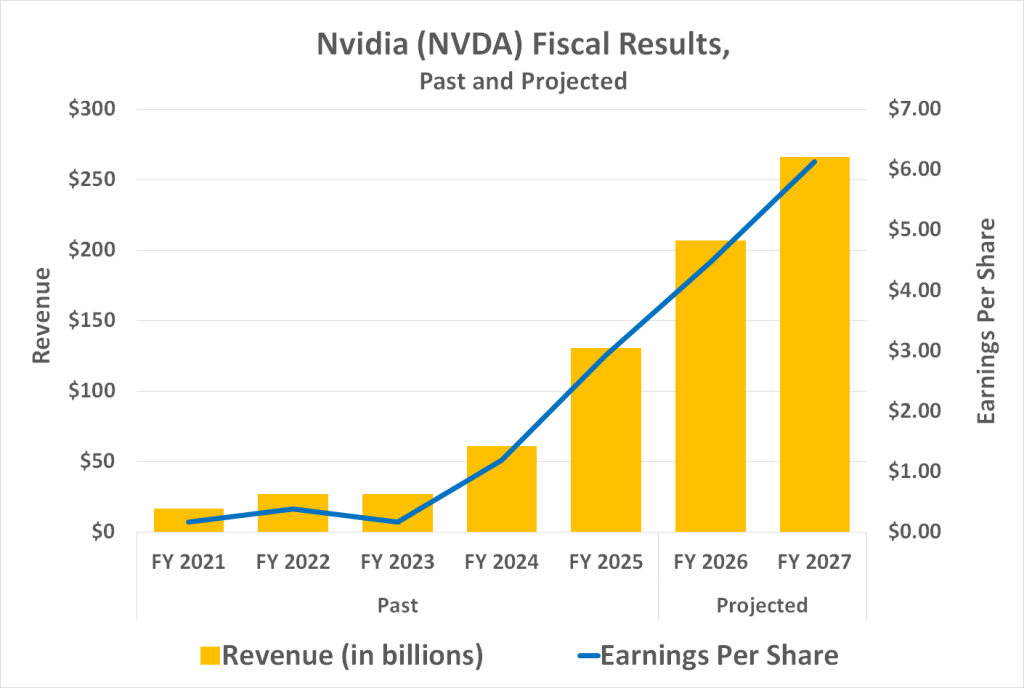 Valuation elasticity matrix of Nvidia's revenue growth assumptions with respect to the discount rate from 2024 to 2026.