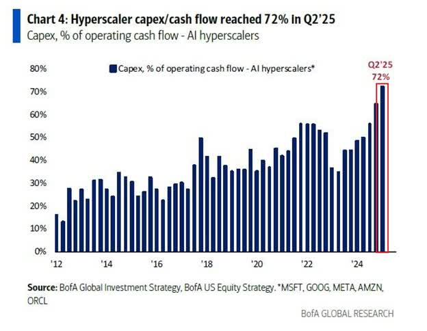 2024–2025 AI CapEx vs. Consumer ARPU divergence