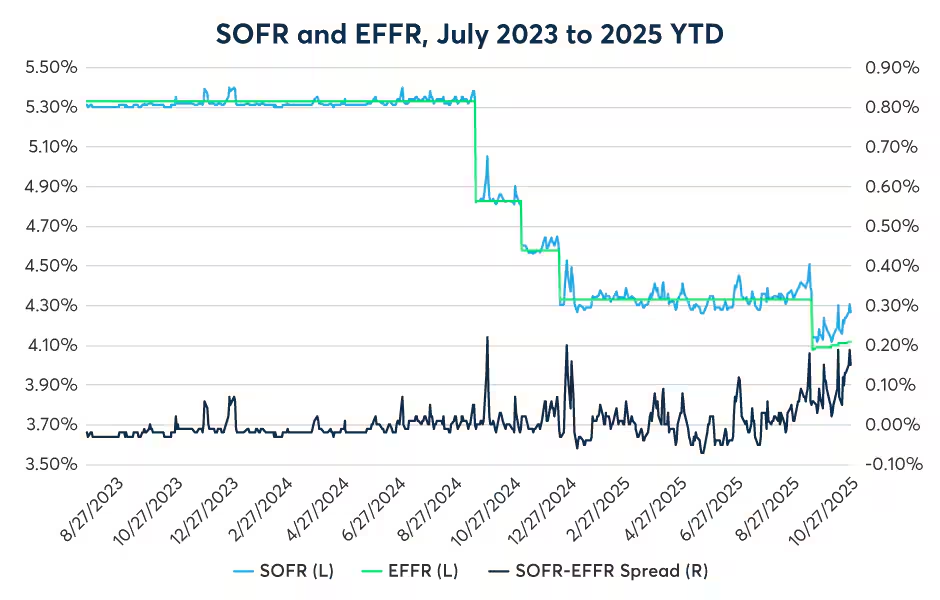 Comparison of BDC average discount rate and SOFR trend from 2023 to 2025