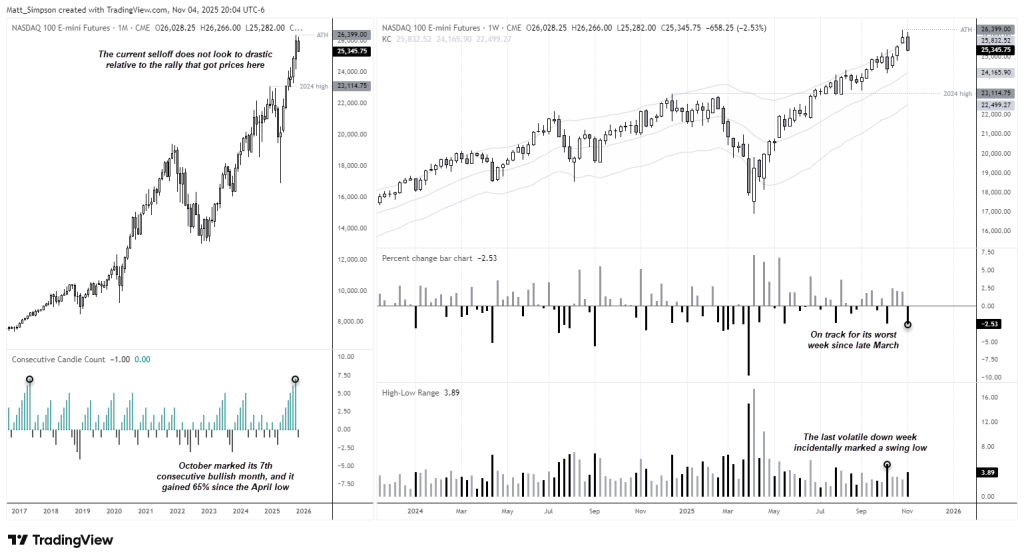 Nasdaq-100 Net Long Positions and RSI Divergence Chart in May 2025