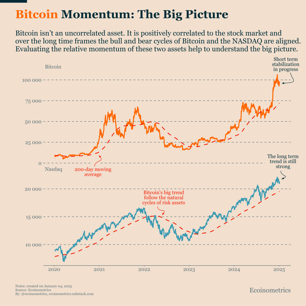 Bitcoin and Nasdaq 30-day rolling Beta chart, 2023–2025