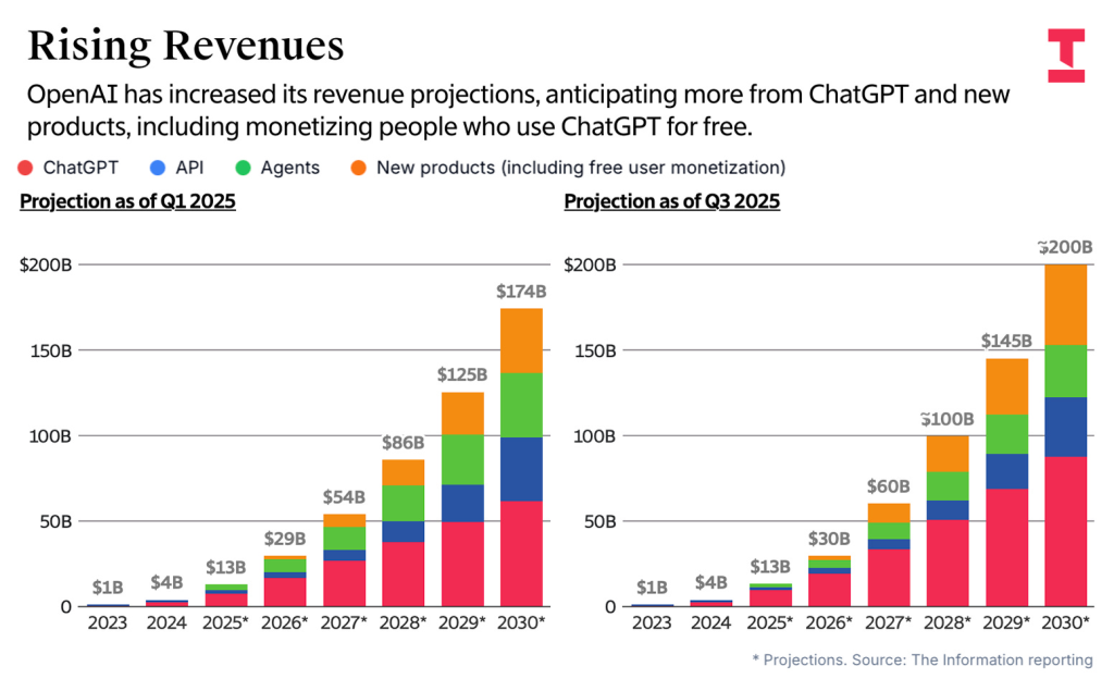 Split chart showing AI user revenue growth slowing to 6 % while chip CapEx jumps 42 %, highlighting the widening gap that threatens leveraged returns.
