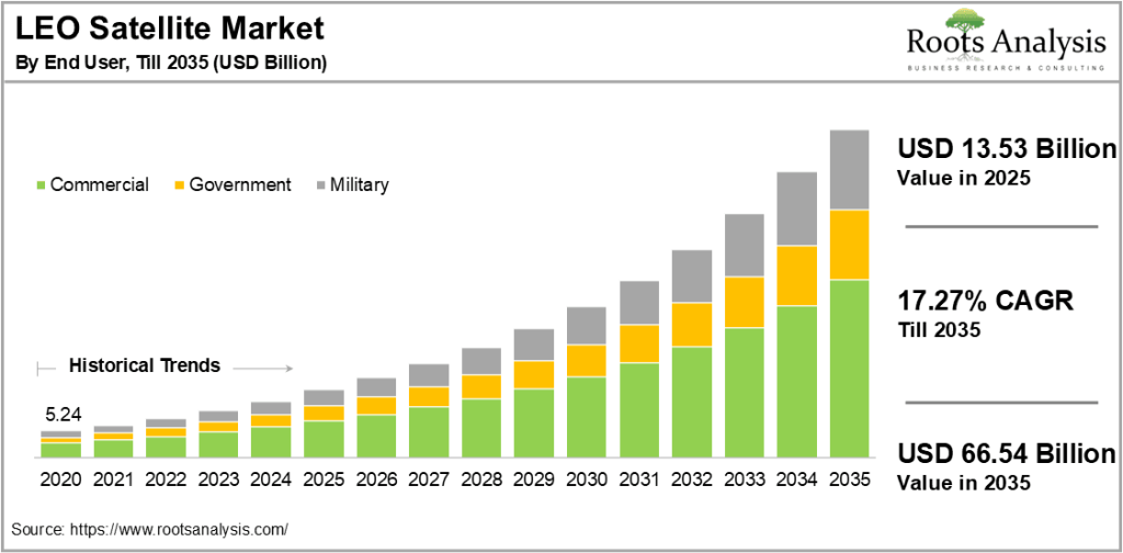2022–2025 projected LEO capacity vs global bandwidth demand scatter plot