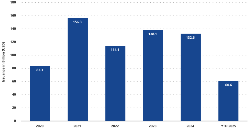 Changes in global bond issuance trends from 2020-2025