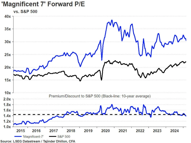 Scatter plot of Mag-7 P/E ratio and ETF short selling volume for 2024–2025